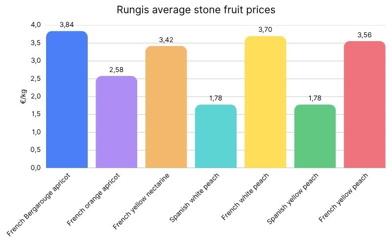 Rungis average stone fruit prices.jpg